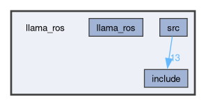 llama_ros