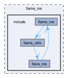 llama_ros/include