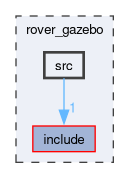 rover_gazebo/src